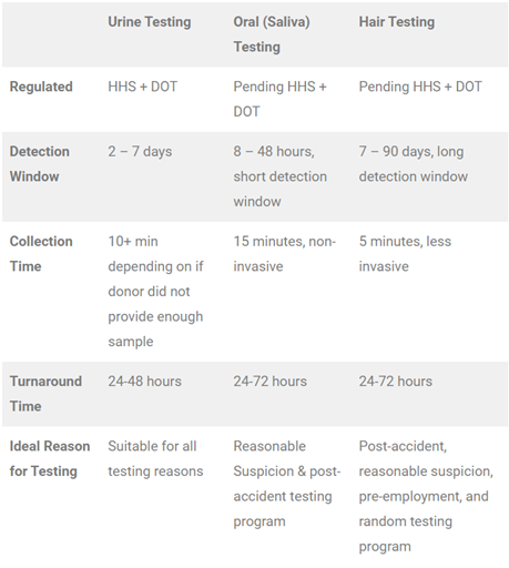 drug testing methods and ideal reason for testing